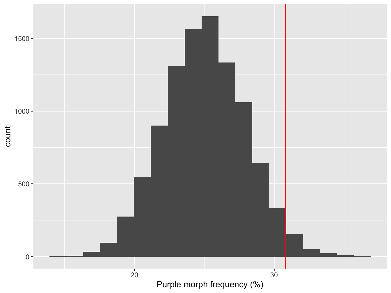 Sampling distribution of purple morph frequency under the null hypothesis