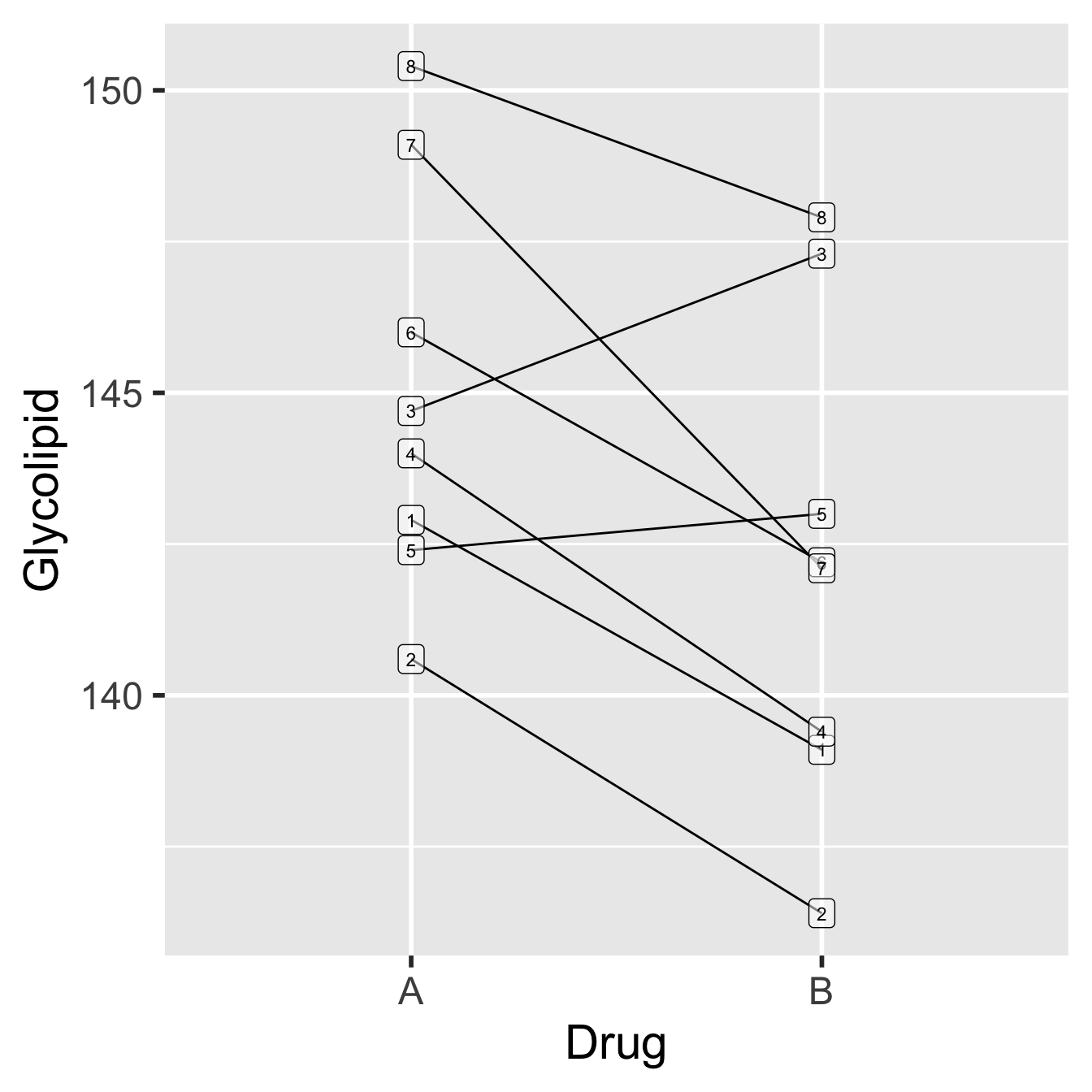 Data from glycolipid study, showing paired design. Each patient is denoted by a unique number.