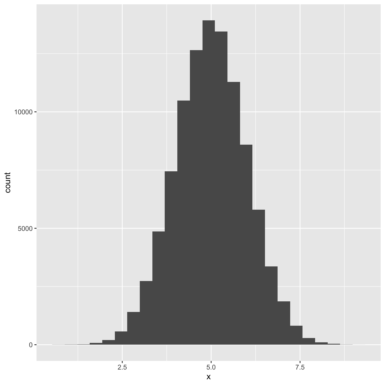 Distribution of a large sample of normally distributed variable