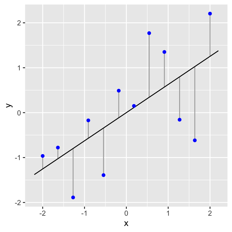 Example of data (blue points) used in a simple regression. A fitted line and the associated residuals (vertical lines) are also shown