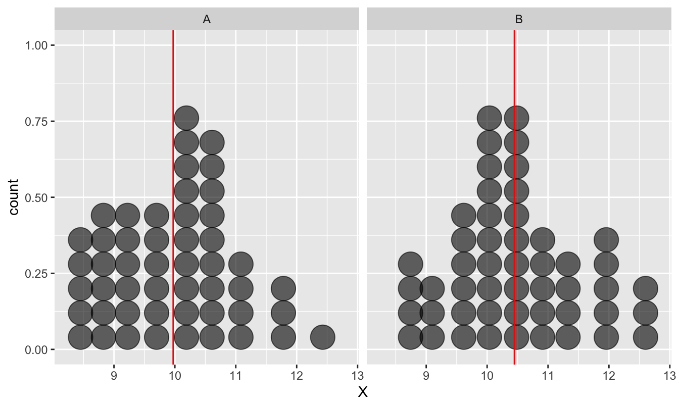 Example of data used in a two-sample t-test